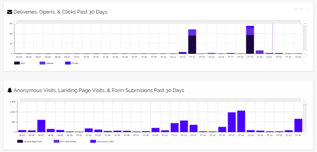Chainlink marketing dashboard graphs
