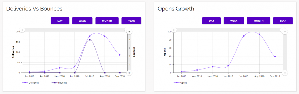 Chainlink marketing platform deliveries vs bounces and opens growth