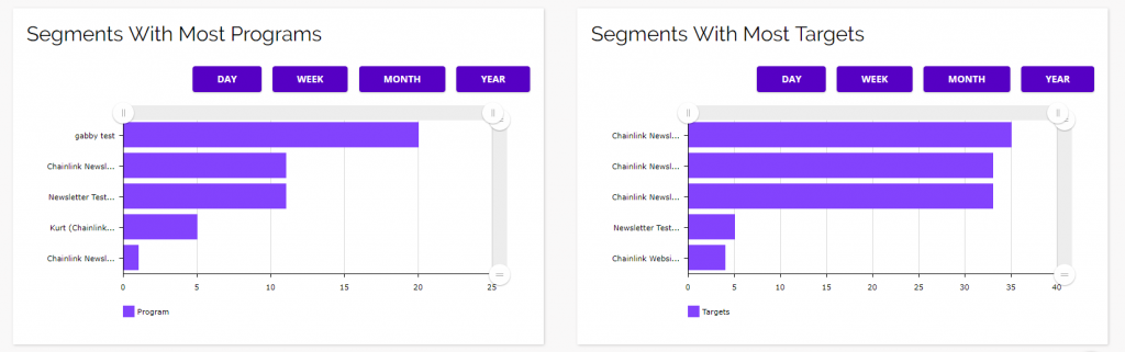 Chainlink marketing platform segments stats