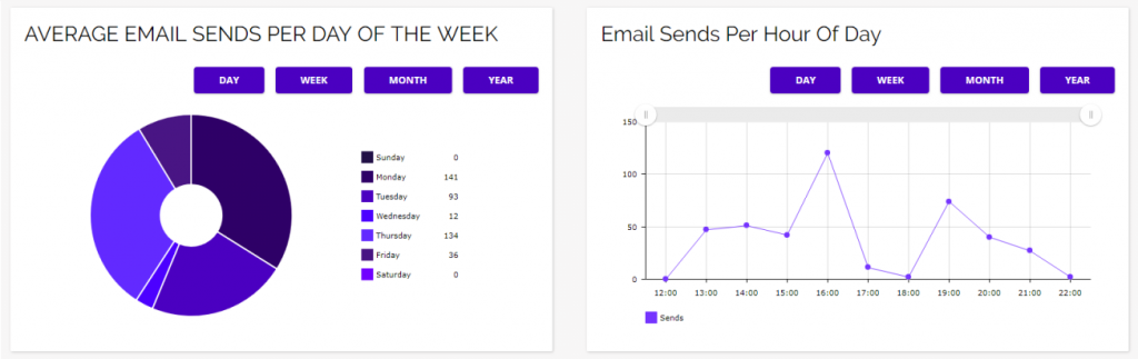 Chainlink marketing program email sends per day and per hour