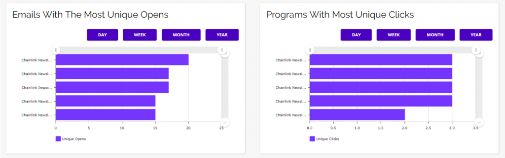 Chainlink marketing program unique email opens and link clicks