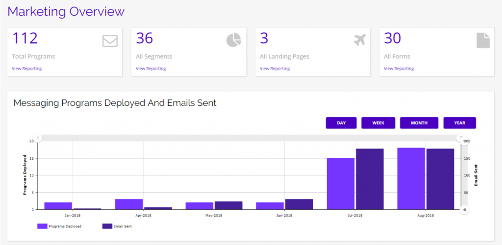 Chainlink marketing platform analytics overview