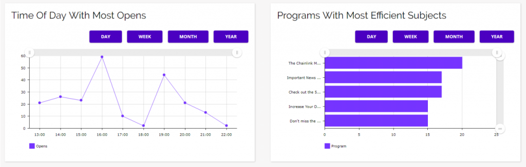 Chainlink marketing platform most opens and most efficient programs
